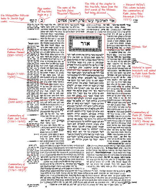 A page of the Talmud. 