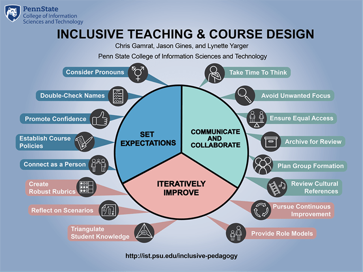 Graphic representation of DEI strategies in instructional design